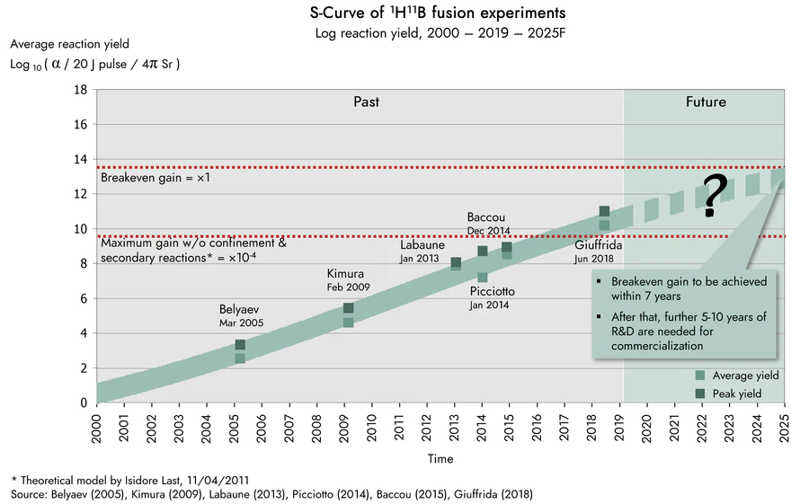 S-curve of p-11B fusion experiments: log reaction yield, 2000–2025F