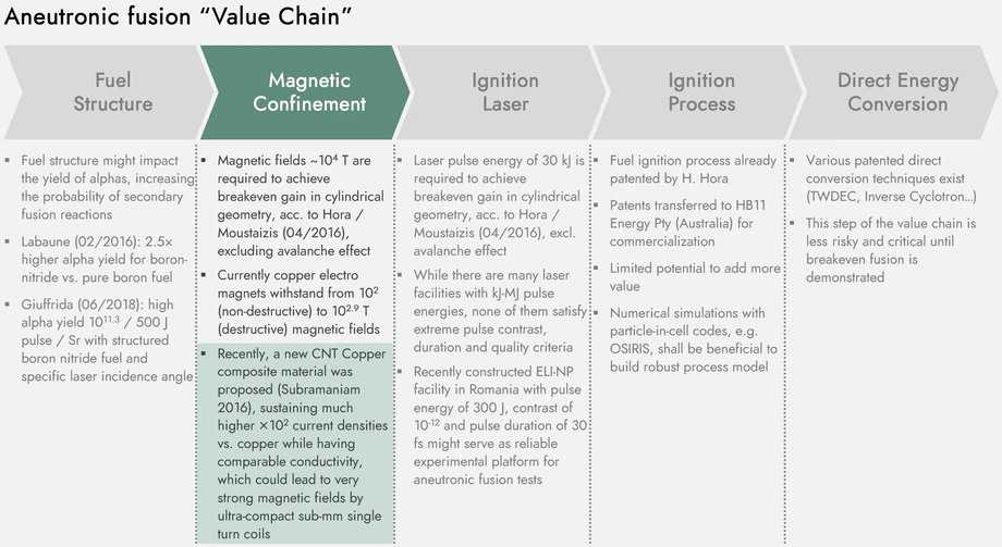 Aneutronic fusion value chain: fuel structure, magnetic confinement, ignition laser, ignition process, direct energy conversion