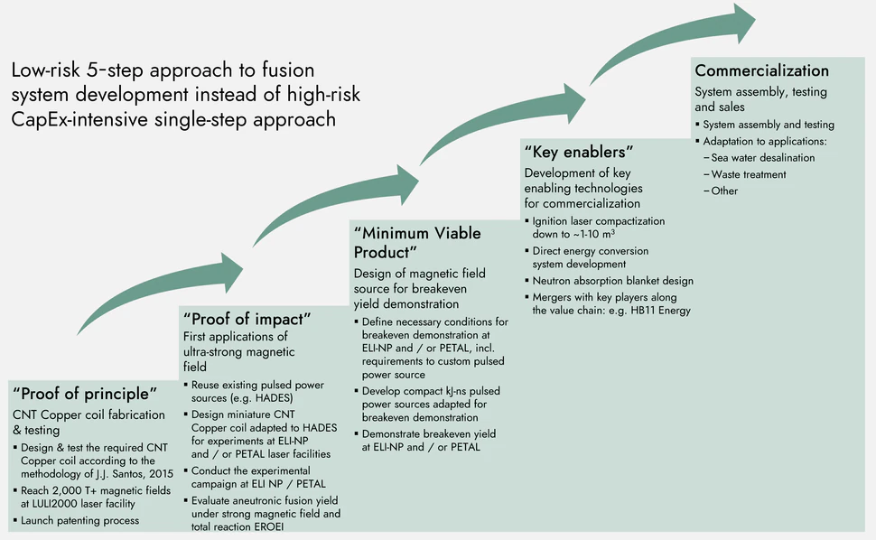 Low-risk five-step approach: proof of principle, proof of impact, minimum viable product, key enablers, commercialisation